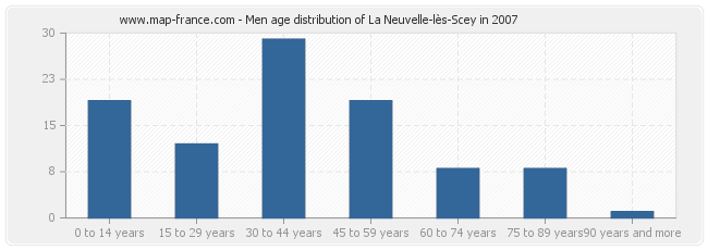 Men age distribution of La Neuvelle-lès-Scey in 2007